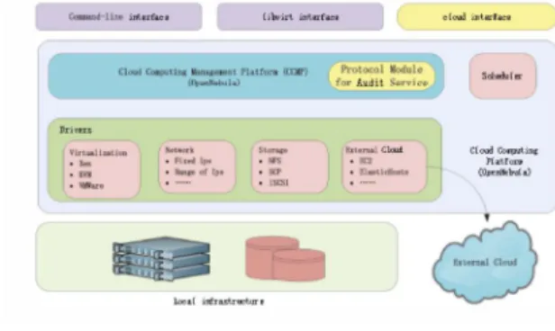 Figure 3 Cloud computing platform for CPDP service  based on OpenNebula 