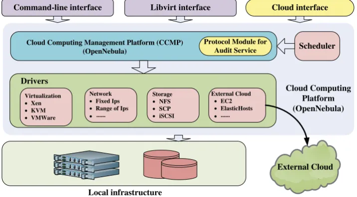 Fig. 4. Cloud computing platform for CPDP service based on OpenNebula architecture.