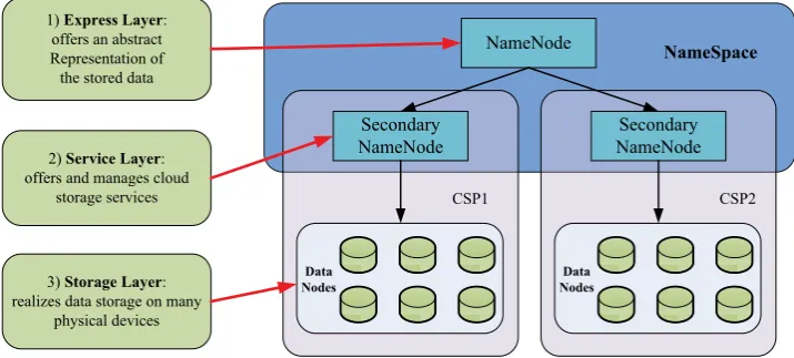 Fig. 5. The three-layer hierarchical structure over name space and data nodes.