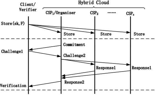 Fig. 6. The ﬂowchart of veriﬁcation process in our CPDP scheme.