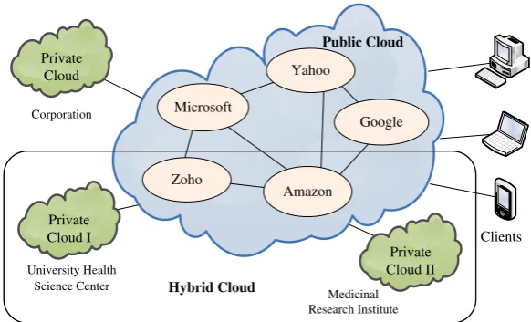 Fig. 1. Types of cloud computing: private cloud, public cloud and hybrid cloud.