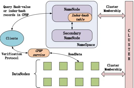 Fig. 7. An example of hash index hierarchy in Hadoop distributed ﬁle system (HDFS).