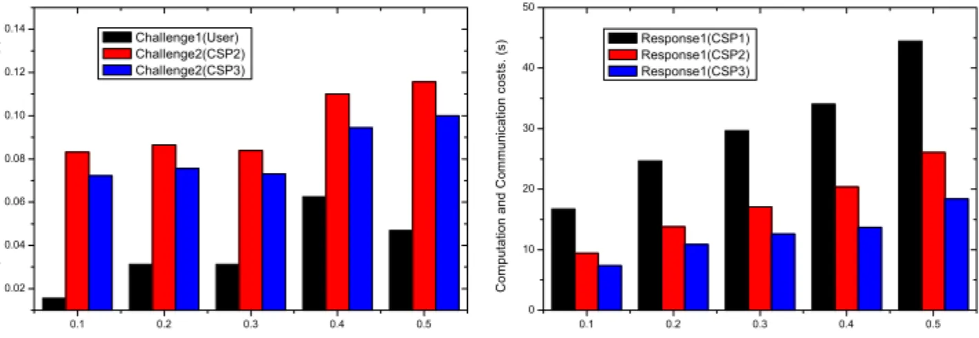 Fig. 8. Experimental results in a hybrid cloud environment.