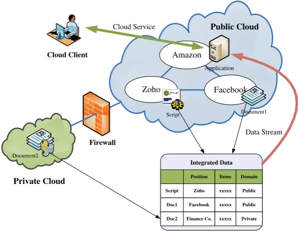 Fig. 2. The cloud application for integrated data in hybrid clouds.