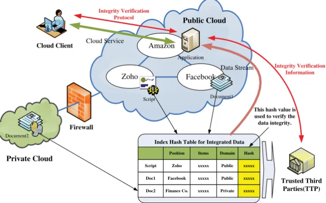 Fig. 3. Veriﬁcation architecture for data integrity in hybrid clouds.