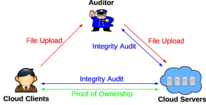 Fig. 1. SecCloud Architecture