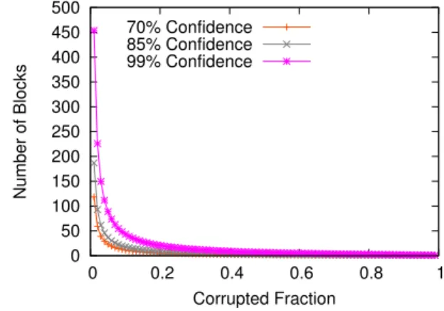 Fig. 5. Tag Generation