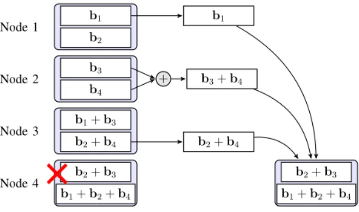 Fig. 1. Repairing a failed node [6]: The original data consists of four blocks: b 1 , b 2 , b 3 and b 4 