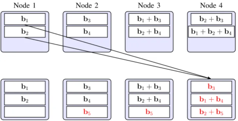 Fig. 3. Appending a new block, b 5 , to an existing coded storage system (on top, as in Fig 1)