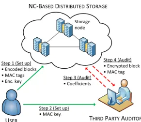Fig. 2. Parties and Steps Involved in NC-Audit.