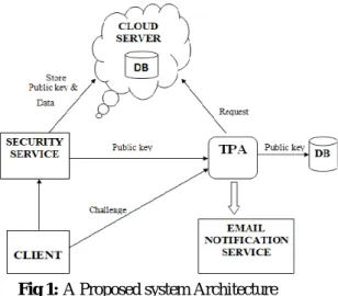 Fig 1: A Proposed system Architecture  Modules 