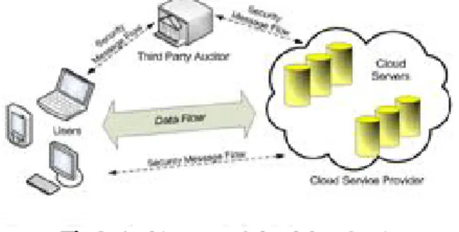Fig 2: Architecture of cloud data Service 
