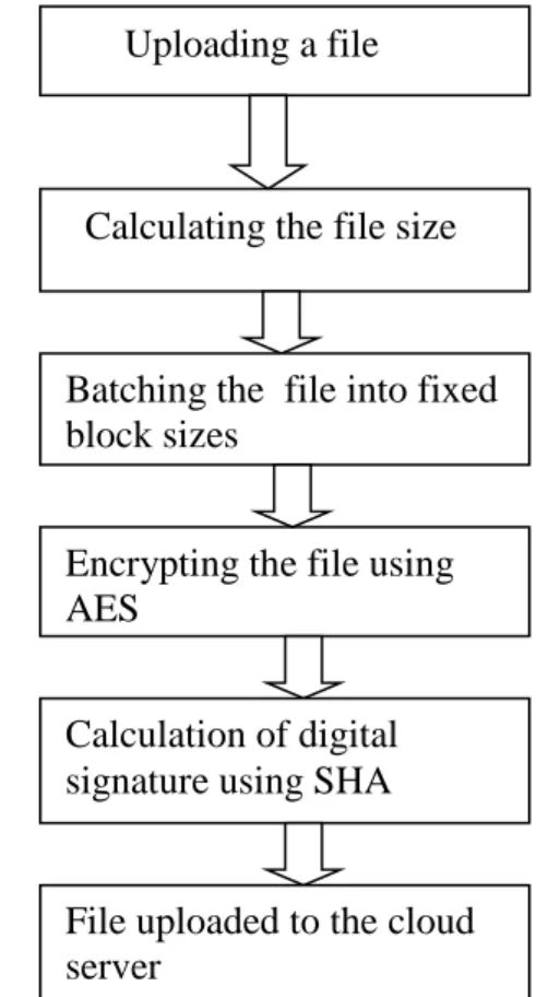Fig1 architecture diagram  B.  Privacy Preserving module 