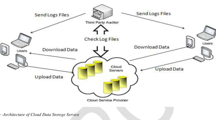 Fig -Architecture of Cloud Data Storege Service 