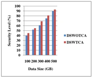 Table 1:  Storage requirements analysis  S.  No.  Amount of  storage  (GB)  Time in data staging without temporal  constraints  (ms)  Time in data  staging with temporal constraints (ms)  1  500  11.142  11.124  2  1000  11.148  11.126  3  1500  11.149  11