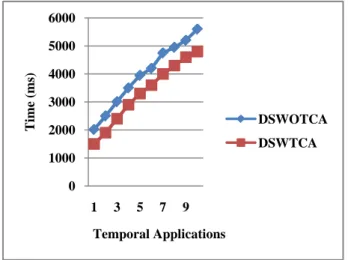 Fig 6. shows, the energy take to revoke  permissions when they are requested by the user