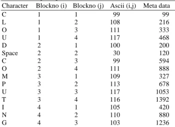Table 2. Generated  meta  data  values  for  the  text  “cloud  computing”