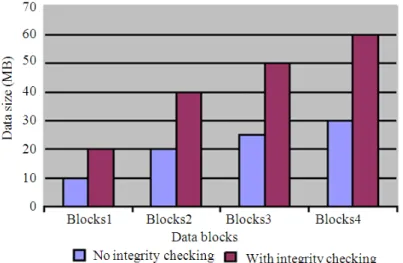Fig. 7. Comparison the data size of files with meta- data and without meta-data 