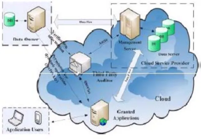 Fig. 1: Data storage in cloud 