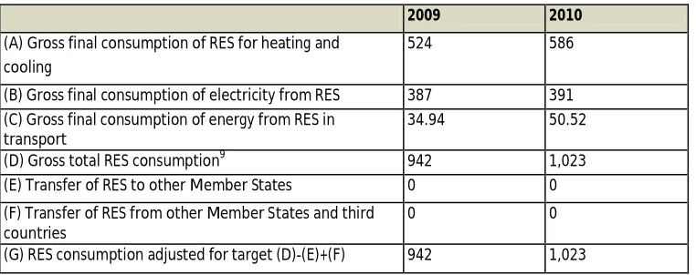 Table 1: Sectoral (electricity, heating and cooling, and transport) and overall shares of energy from renewable sources1  