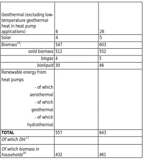 Table 1d: Total actual contribution from each renewable energy technology in Slovenia to meet the binding 2020 targets, and the indicative interim trajectory for the shares of energy from renewable resources in the transport sector (ktoe)1920 