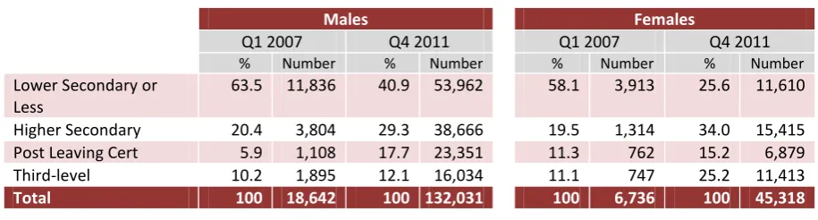 TABLE 7 Educational Attainment of the Long-Term Unemployed: Q1 2007 and Q4 2011 (Per Cent) 