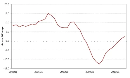 FIGURE 5 Annual Percentage Change in Compensation of Employees 