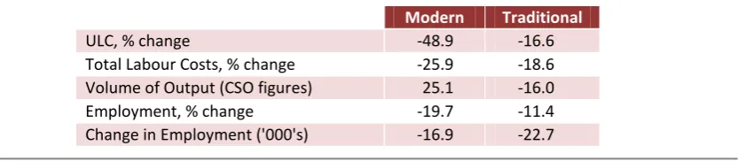 TABLE 1.1 Estimated Sectoral Developments in Irish Manufacturing since Q1, 2006 