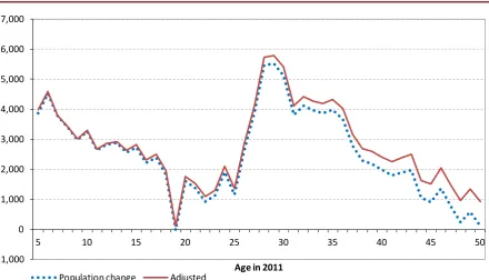 FIGURE 3.2 Estimated Net Inward Migration by Single Year Cohort, With and Without Adjustment for Estimated Death Rate, 2006-2011 