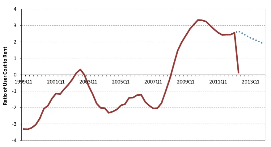 FIGURE 4.5 Ratio of the User Cost of Housing Relative to Renting 