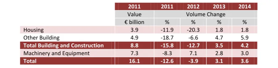 TABLE 2 Gross Fixed Capital Formation, % Change in Volume 