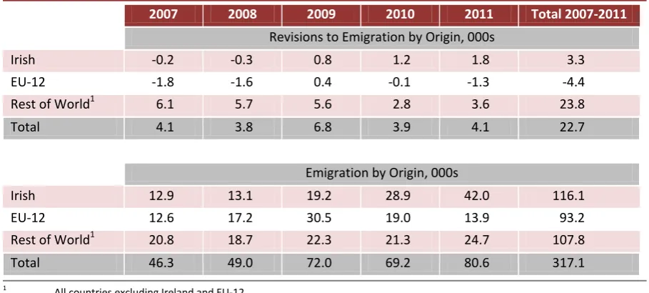 TABLE 2 Emigration, Revisions and Gross Data by Origin, 2007-2011
