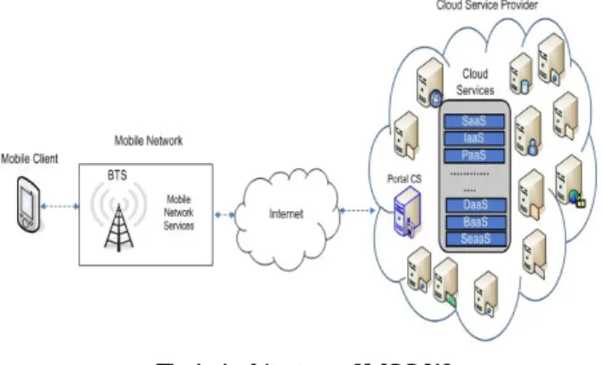 Fig 1: Architecture of MCC [1] 