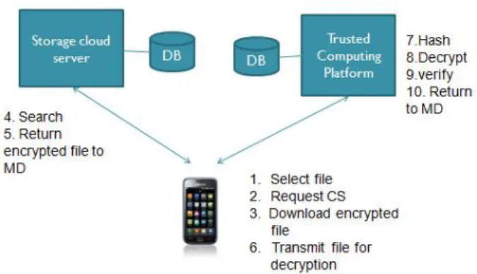 Fig 4. Steps in downloading process 