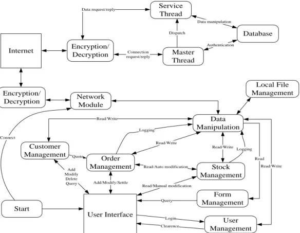 Figure 1. Design Diagram of Distributed Pharmaceutical Selling  Management System 