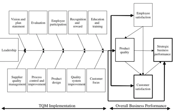 Figure 7.1 A Framework of TQM