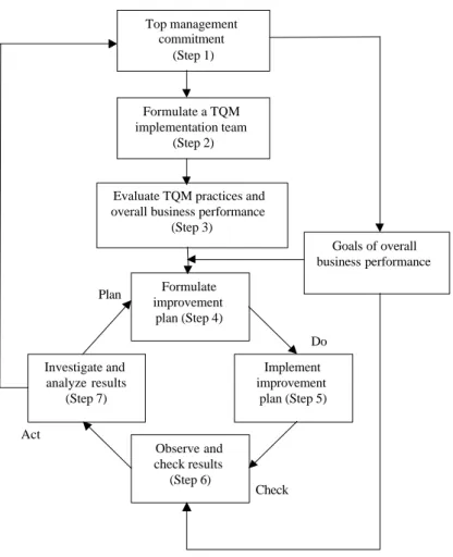 Figure 7.3 TQM Implementation Processes