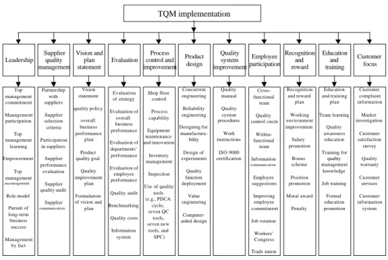 Figure 7.2 A Model of TQM Implementation Practices
