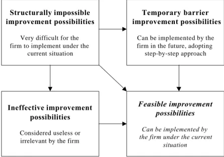 Figure  7.4 Four Categories of Improvement Possibilities 7.6.1  Four Categories of Improvement Possibilities Structurally Impossible Improvement Possibilities