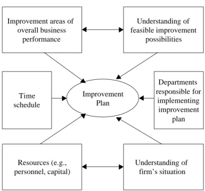 Figure 7.5 Factors Affecting the Formulation of the Improvement Plan