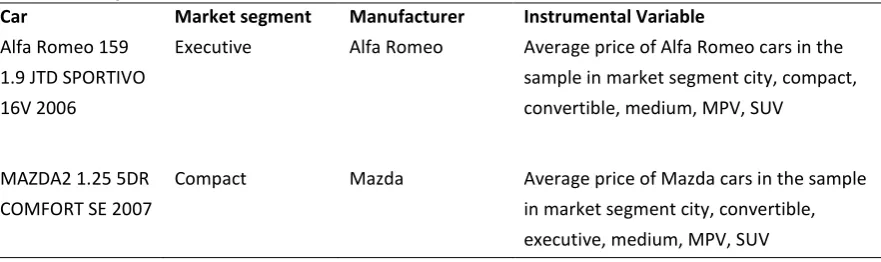 Table 4: Examples of the Instrumental Variable 