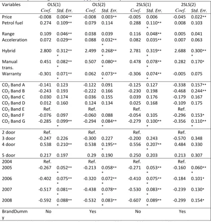 Table 5: Car purchasing decision with ln(sjt/s0t) as the dependent variable 