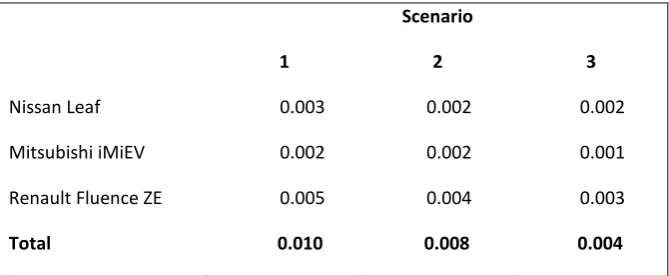 Table 7: Simulated Market Share of Electrical Vehicles 