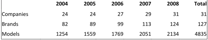 Table 1: Number of companies, brands and model variation by year 