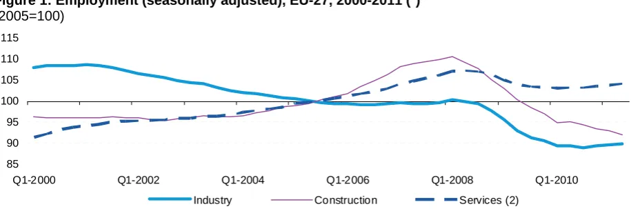 Figure 1: Employment (seasonally adjusted), EU-27, 2000-2011 (1) (2005=100) 