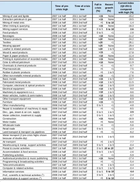 Table 1: Broad changes in the employment index (seasonally adjusted), EU-27 (%) 