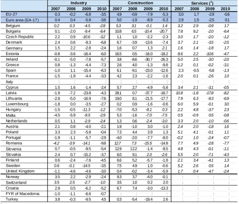 Table 2: Annual change in employment index (gross), 2007-2010 (%) 