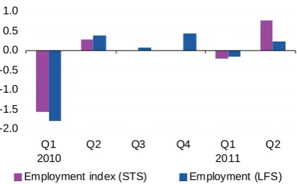 Figure 3: Industry, quarterly change (gross), EU-27, 2010 and 2011 