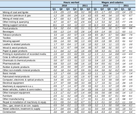 Table 3: Quarterly change in labour input indicators (seasonaly adjusted), EU-27, 2010 and 2011 (%) 