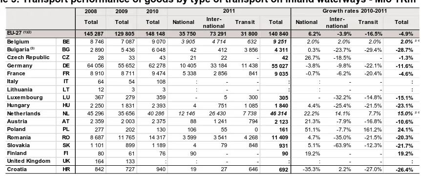 Table 4: Transport of goods by type of transport on inland waterways - 1 000 tonnes 2008200920102011Growth rates 2010-2011